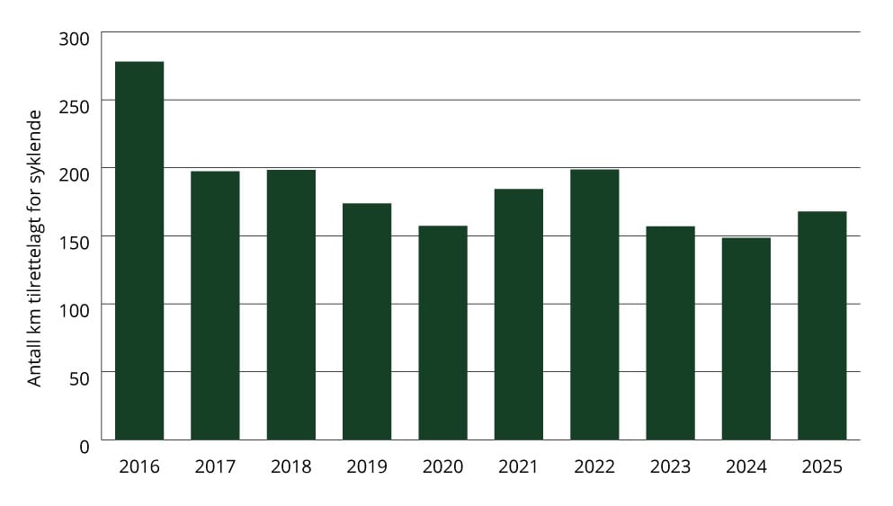 Figur 1.7 Sektorindikator 6 transport – antall kilometer tilrettelagt for syklende per år