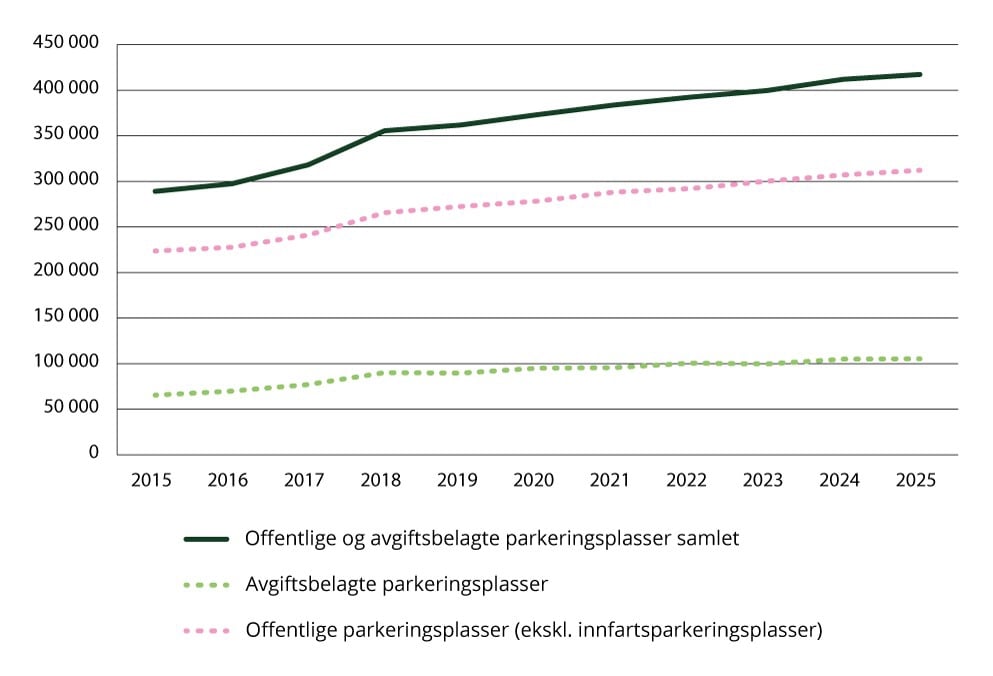 Figur 1.9 Sektorindikator 8 transport – Antall offentlige og avgiftsbelagte parkeringsplasser
