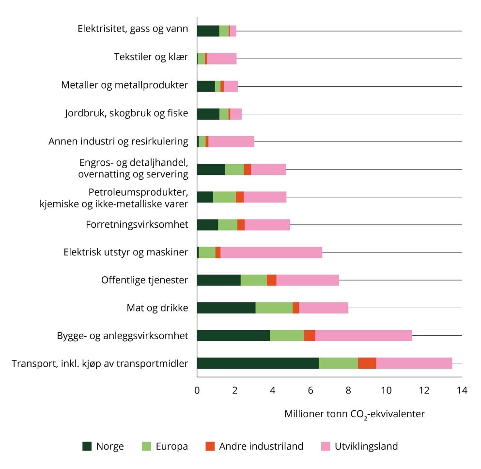 Forbruksbaserte klimagassutslipp i 2021 fordelt på sektor og opprinnelse