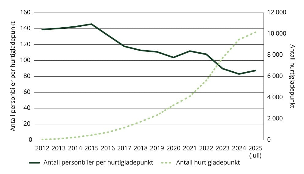Figur 1.10 Sektorindikator 9 transport – antall hurtigladepunkt og antall elektriske personbiler per hurtigladepunkt