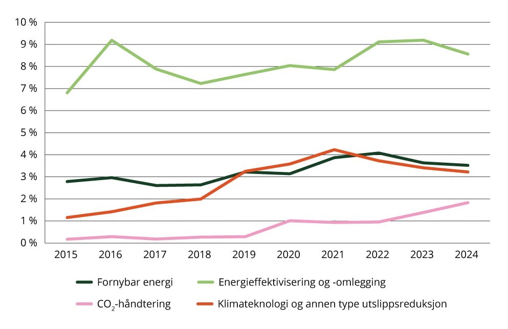 Figur 1.11 Forskning og utvikling i industrien over tid