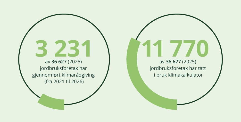 Figur 1.14 Sektorindikator 4 og 5 jordbruk – andel foretak som har gjennomført klimarådgiving og som bruker klimakalkulator