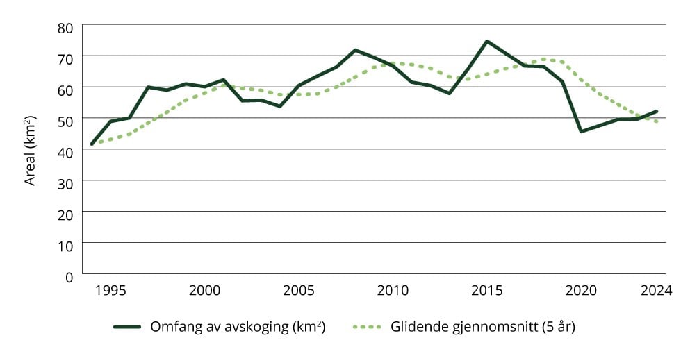 Figur 1.18 Sektorindikator 3 skog og areal – omfang av avskoging
