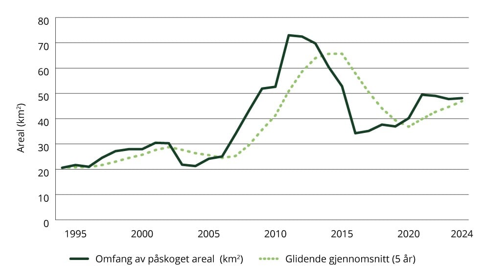 Figur 1.19 Sektorindikator 4 skog og areal – omfang av påskoget areal