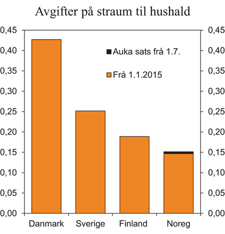 Figur 8.2 Avgifter på elektrisk kraft i Danmark1, Sverige, Finland og Noreg2, ordinær sats i norske kroner per kWh
