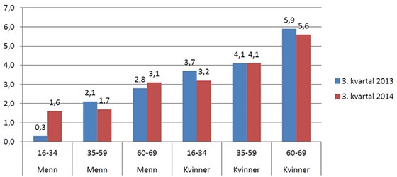 Figur 3: Legemeldt sykefravær for kvinner og menn i alle departementsområdene og tre aldersgrupper 3. kvartal 2013 og 3. kvartal 2014. Prosent. 