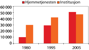 Figur 4.1 Årsverk i omsorgstjenesten 1980-2005