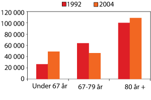 Figur 5.1 Mottakere av omsorgstjenester i 1992 og 2004 fordelt etter alder