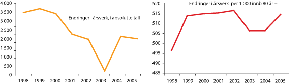 Figur 5.2 Endringer i årsverk i absolutte tall og endringer i årsverk pr. 1000 innbygger over 80 år, 
 i perioden 1998–2005.