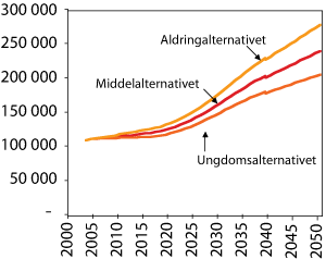 Figur 6.11 Sysselsettingsbehovet (2000–2050) ved ulike forutsetninger i befolkningsframskrivningen, målt i antall årsverk. Familieomsorgen er holdt konstant på 2002-nivå.