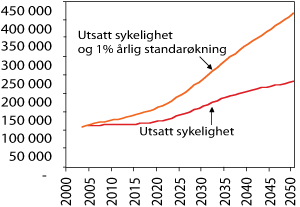 Figur 6.14 Sysselsettingsbehovet (2000–2050) ved standardøkning, 1 prosent vekst i standard per år, målt i antall årsverk. Familieomsorgen er holdt konstant på 2002-nivå.