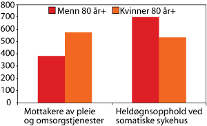 Figur 6.3 Mottakere av omsorgstjenester og heldøgnsopphold ved somatiske sykehus for personer 80 år eller eldre, fordelt på kjønn 
 (per 1000 innbygger) i 2004