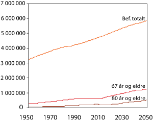 Figur 6.4 Befolkningsstørrelse 1950-2050 befolkningen totalt, gruppen 67 år og eldre, gruppen 80 år og eldre