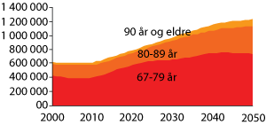 Figur 6.5 Antall eldre 2000-2050