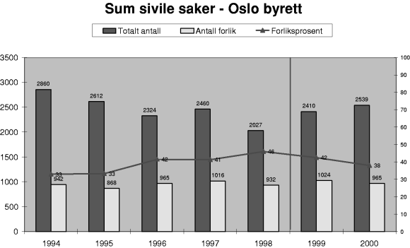 Figur 3-24 Utvikling i antall, antall forlik og forliksprosent for sivile saker for Oslo byrett. Antall = stolper (venstre akse), forliksprosent = linie (høyre akse).