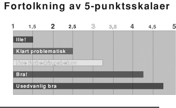 Figur 4-1 Fortolkning av 5-punktsskalaen for vurderingsspørsmål, der 1 uttrykker noe negativt og 5 noe positivt
