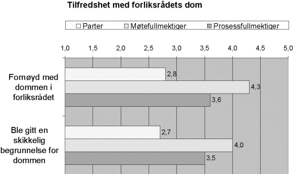 Figur 4-10 gjennomsnitt der 1=«Slett ikke» og 5=«Absolutt»