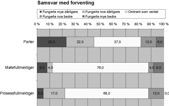 Figur 4-12 svarfordeling på hvert av alternativene 1, 2, 3, 4 og 5