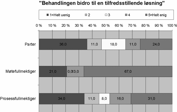 Figur 4-13 svarfordeling på hvert av alternativene 1, 2, 3, 4 og 5
