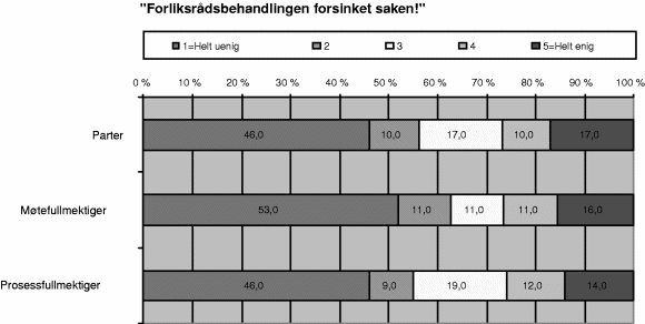 Figur 4-14 – svarfordeling på hvert av alternativene 1, 2, 3, 4 og 5