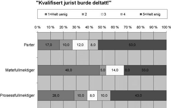 Figur 4-15 svarfordeling på hvert av alternativene 1, 2, 3, 4 og 5