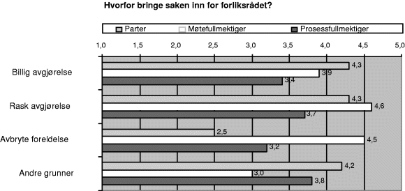 Figur 4-2 Gjennomsnittsskårer der 1=«Helt uviktig» og 5=«Svært viktig»
