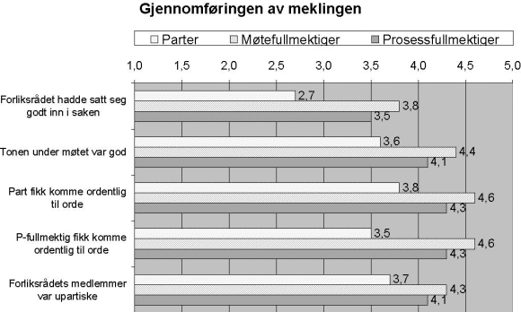 Figur 4-4 gjennomsnittsskårer der 1=«Slett ikke» og 5=«Absolutt»