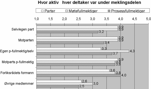 Figur 4-6 gjennomsnittsskårer der 1= «Svært passiv» og 5
