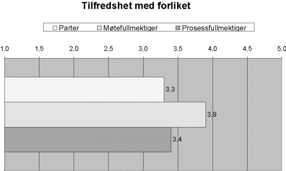 Figur 4-7 gjennomsnitt der 1=«Slett ikke» og 5=«Absolutt»