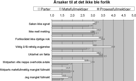 Figur 4-8 gjennomsnittsskårer der 1=«Helt uviktig» og 5=«Svært viktig»