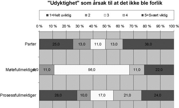Figur 4-9 svarfordeling på hvert av alternativene 1, 2, 3, 4 og 5
