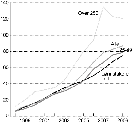 Figur 1.1 Akkumulert vekst i topplederlønninger og for lønnstakere
 i alt. 1997-2009