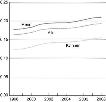 Figur 1.2 Utviklingen i Gini-koeffisienten for lønnstakere.
 1997-2008.