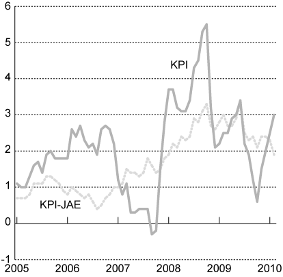 Figur 2.1 KPI og KPI-JAE. Prosentvis vekst fra samme måned året
 før