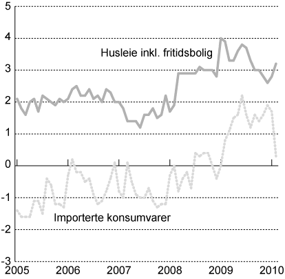 Figur 2.3 KPI-JAE etter leveringssektor: Importerte konsumvarer og husleie
 inkl. fritidsbolig. Prosentvis vekst fra samme periode året
 før