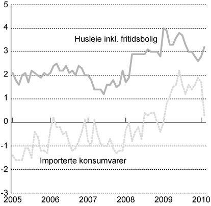 Figur 2.3 KPI-JAE etter leveringssektor: Importerte konsumvarer og husleie
 inkl. fritidsbolig. Prosentvis vekst fra samme periode året
 før