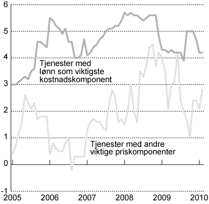 Figur 2.4 KPI-JAE etter leveringssektor: Tjenester. Prosentvis vekst
 fra samme periode året før