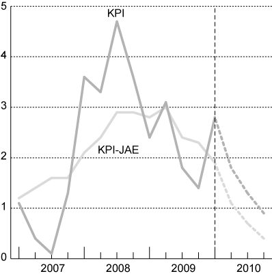 Figur 2.6 KPI og KPI-JAE. Prosentvis vekst fra samme kvartal året
 før1