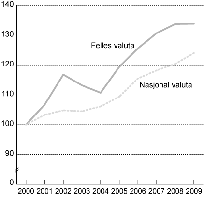 Figur 3.2 Relative lønnskostnader per ansatt i 
 privat sektor. Indeks 2000 = 100.