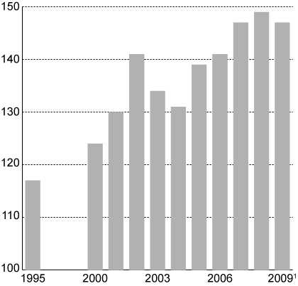 Figur 3.3 Lønnskostnader per arbeidet time for industriarbeidere
 i Norge i forhold til handelspartnerne1
 . Handelspartnerne = 100.