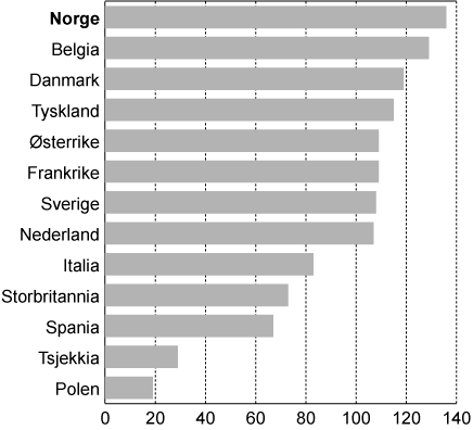 Figur 3.4 Lønnskostnader per timeverk i Norge i forhold til
 de norske handelspartnere i EU1
  i 2009 for alle ansatte
 i industrien. Handelspartnerne i figuren = 100.