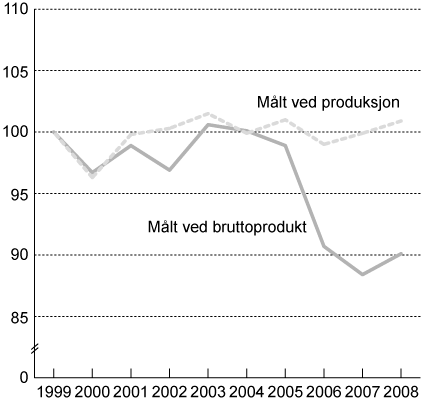 Figur 3.5 Relativ produktivitet i industrien målt ved produksjon
 og bruttoprodukt i faste priser. Indeks 1999 = 100.