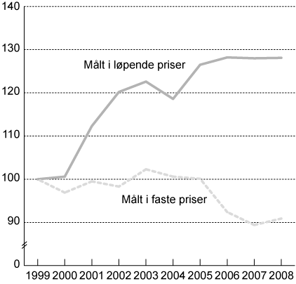 Figur 3.6 Relativ utvikling i bruttoprodukt per timeverk i industrien1
 .
 Faste priser og løpende priser i felles valuta. Indeks
 1999=100.