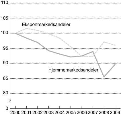 Figur 3.7 Hjemmemarkedsandeler og eksportmarkedsandeler for tradisjonelle
 varer. Indeks 2000 = 100.