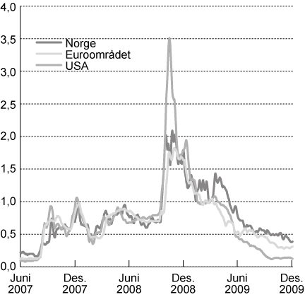 Figur 4.2 Risikopåslag i pengemarkedsrenter med tre måneders
 løpetid 1