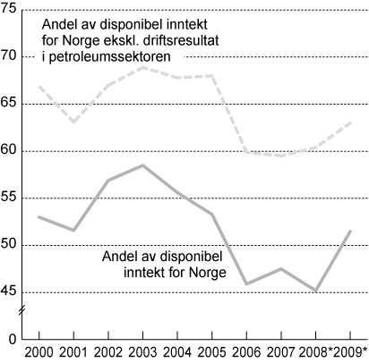 Figur 5.1 Disponibel inntekt for husholdninger og ideelle organisasjoner.
 Andel av disponibel inntekt for Norge i prosent