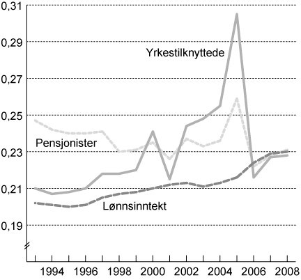 Figur 5.3 Utviklingen i fordelingen av samlet inntekt etter skatt for
yrkestilknyttede og pensjonister og utvikling i lønnsinntekt1
før
skatt i perioden 1993 til 2008. Målt ved Gini-koeffisienten
per person.