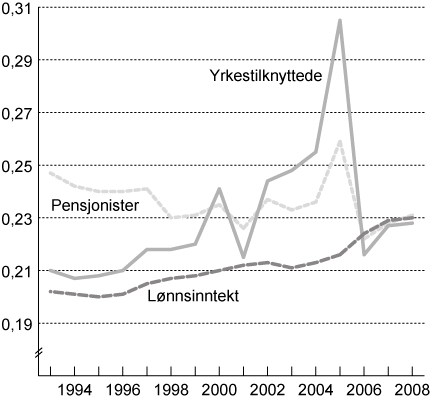 Figur 5.3 Utviklingen i fordelingen av samlet inntekt etter skatt for
 yrkestilknyttede og pensjonister og utvikling i lønnsinntekt1
  før
 skatt i perioden 1993 til 2008. Målt ved Gini-koeffisienten
 per person.
