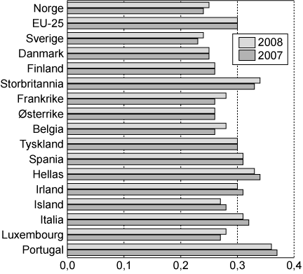 Figur 5.4 Fordelingen av husholdningenes inntekt per forbruksenhet i
 EU-251
  og for enkelte land i Europa i 2007 og 2008. Målt
 ved Gini-koeffisienten.
