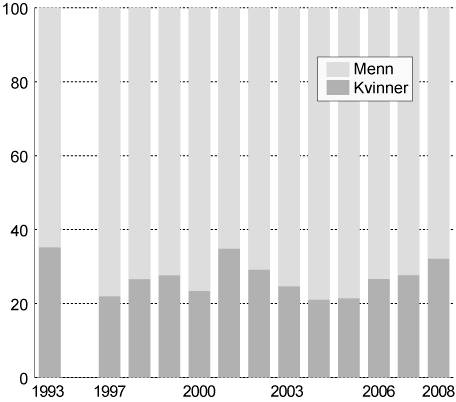 Figur 5.5 Prosentvis fordeling av brutto kapitalinntekter1
mellom
kvinner og menn. 1993 og 1997-2008. Populasjonen er definert som bosatte
kvinner og menn 17 år og over.